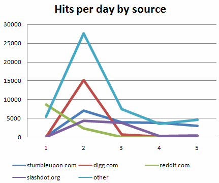 blog hits from reddit, digg, slashdot and stumbleupon