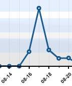 traffic spike from digg reddit stumbleupon and slashdot