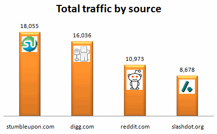 stumbleupon, digg, reddit and slashdot