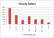 microISV sales per hour worked