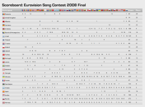 Eurovision 2008 voting 