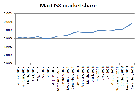 macosx_market_share_2007_2008