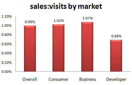 metrics_sale_visit_ratio_by_market1