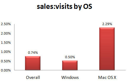 metrics_sale_visit_ratio_by_os1