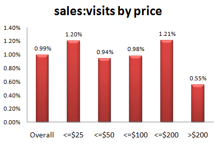 metrics_sale_visit_ratio_by_price2