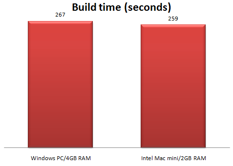 mac mini performance 2