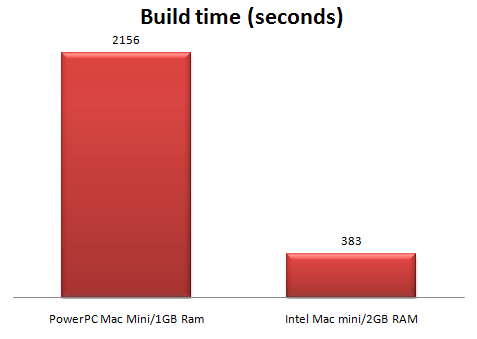 mac mini performance