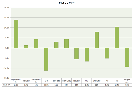 CPA vs CPC graph 50pc