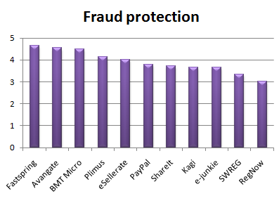 fraud_protection