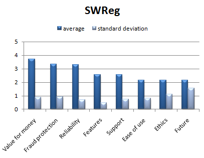 swreg