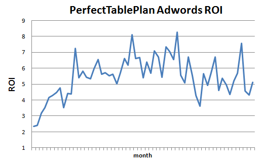 adwords ROI graph