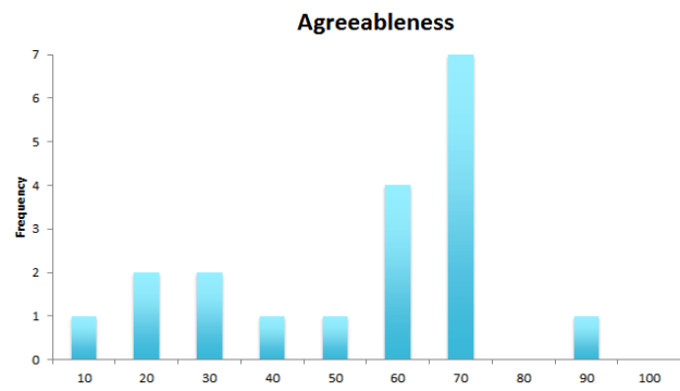 agreeableness