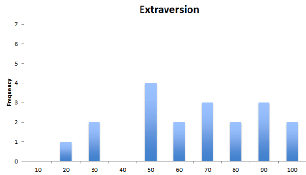 extraversion