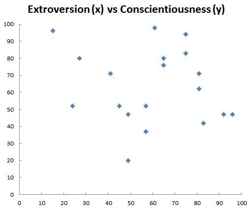 extroversions vs conscientiousness