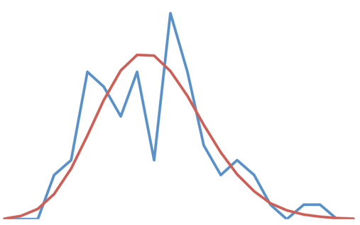 Poisson distribution